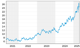 Chart Alamos Gold Inc. - 5 années