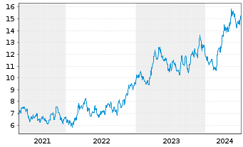 Chart Alamos Gold Inc. - 5 années