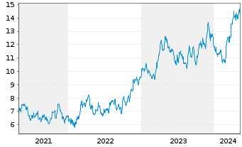 Chart Alamos Gold Inc. - 5 années
