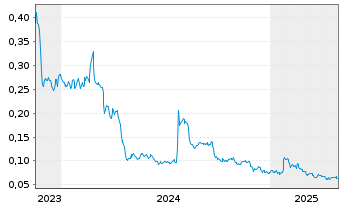 Chart Alaska Energy Metals Corp. - 5 années