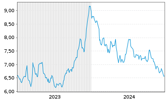 Chart Algoma Steel Group Inc. - 5 années