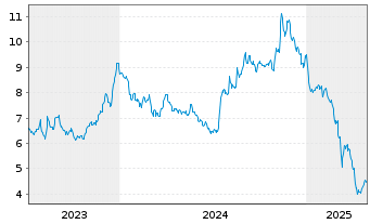 Chart Algoma Steel Group Inc. - 5 années