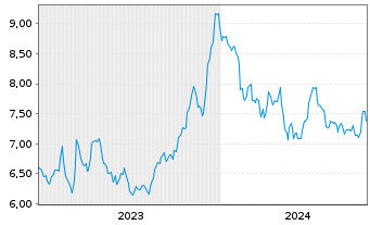 Chart Algoma Steel Group Inc. - 5 Jahre