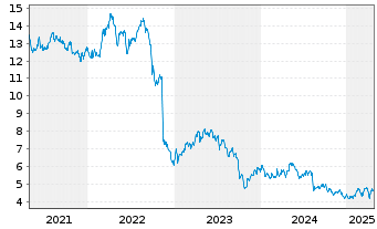 Chart Algonquin Power&Utilities Corp - 5 Years