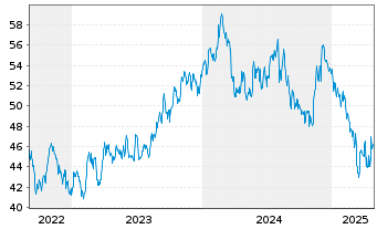 Chart Alimentation Couche-Tard Inc. - 5 années