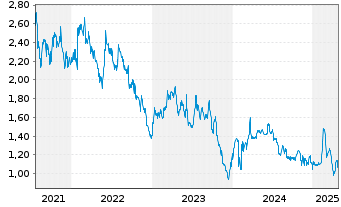 Chart Alithya Group Inc. CL. A - 5 Years