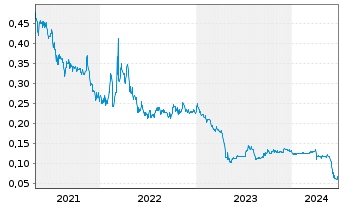 Chart Almaden Minerals Ltd. - 5 Years
