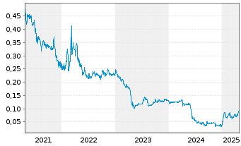 Chart Almaden Minerals Ltd. - 5 années