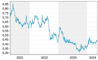 Chart Almonty Industries Inc. - 5 Jahre