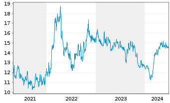 Chart Altius Minerals Corp. - 5 Years