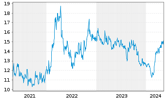 Chart Altius Minerals Corp. - 5 années