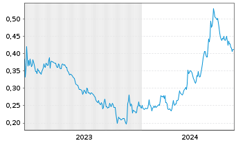 Chart Alta Copper Corp. - 5 Years