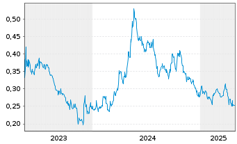 Chart Alta Copper Corp. - 5 Years