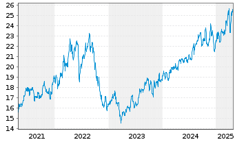 Chart AltaGas Ltd. - 5 années