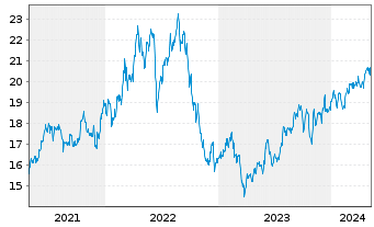 Chart AltaGas Ltd. - 5 Years