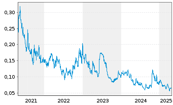 Chart Altamira Gold Corp. - 5 Years