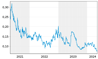 Chart Altamira Gold Corp. - 5 années