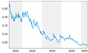 Chart Altiplano Minerals Inc. - 5 années