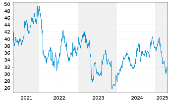 Chart Altus Group Ltd. - 5 années