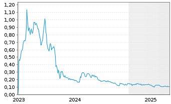 Chart American Aires Inc. - 5 Jahre