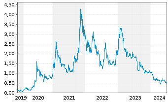 Chart American Lithium Corp. - 5 Years