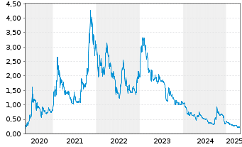 Chart American Lithium Corp. - 5 années