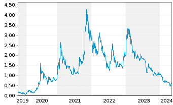 Chart American Lithium Corp. - 5 Years