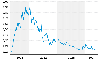 Chart American Pacific Mining Corp. - 5 années