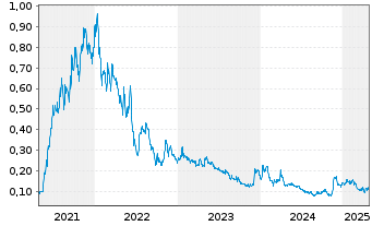 Chart American Pacific Mining Corp. - 5 Years