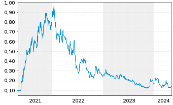 Chart American Pacific Mining Corp. - 5 Jahre