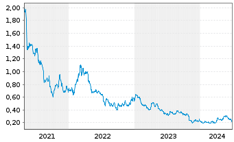 Chart Americas Gold & Silver Corp. - 5 Years
