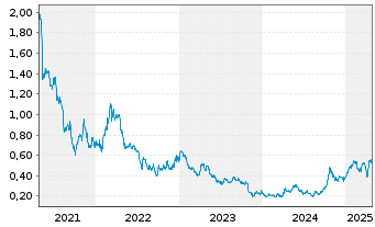 Chart Americas Gold & Silver Corp. - 5 Years