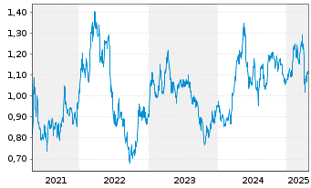 Chart Amerigo Resources Ltd. - 5 années