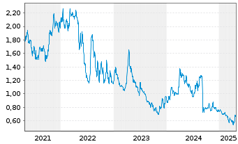 Chart Amex Exploration Inc. - 5 Years