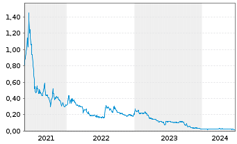 Chart AmmPower Corp. - 5 Years