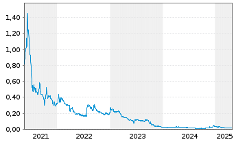 Chart AmmPower Corp. - 5 Years