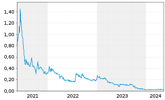 Chart AmmPower Corp. - 5 années