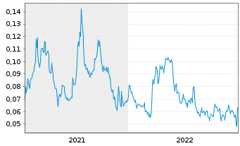 Chart Anfield Energy Inc. - 5 Jahre