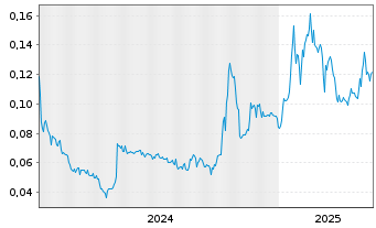 Chart Anonymous Intelligence Co.Inc. - 5 Years