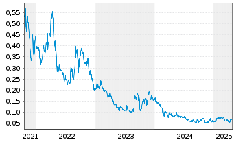 Chart Appia Rare Earths & Uran.Corp. - 5 Years