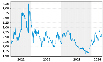 Chart Arbutus Biopharma Corp. - 5 Years