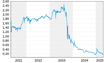 Chart Arbor Metals Corp. - 5 Years