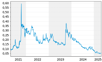 Chart Argentina Lithium&Energy Corp. - 5 années