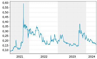 Chart Argentina Lithium&Energy Corp. - 5 Years