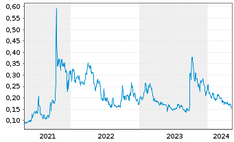 Chart Argentina Lithium&Energy Corp. - 5 années