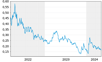 Chart Arianne Phosphate Inc. - 5 années
