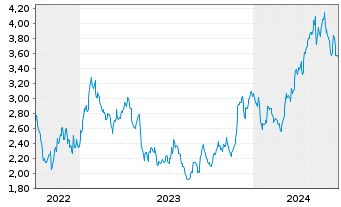 Chart Aris Mining Corp. - 5 Years