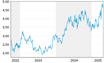 Chart Aris Mining Corp. - 5 Years