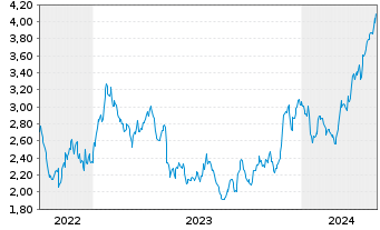 Chart Aris Mining Corp. - 5 Jahre