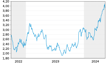 Chart Aris Mining Corp. - 5 Years